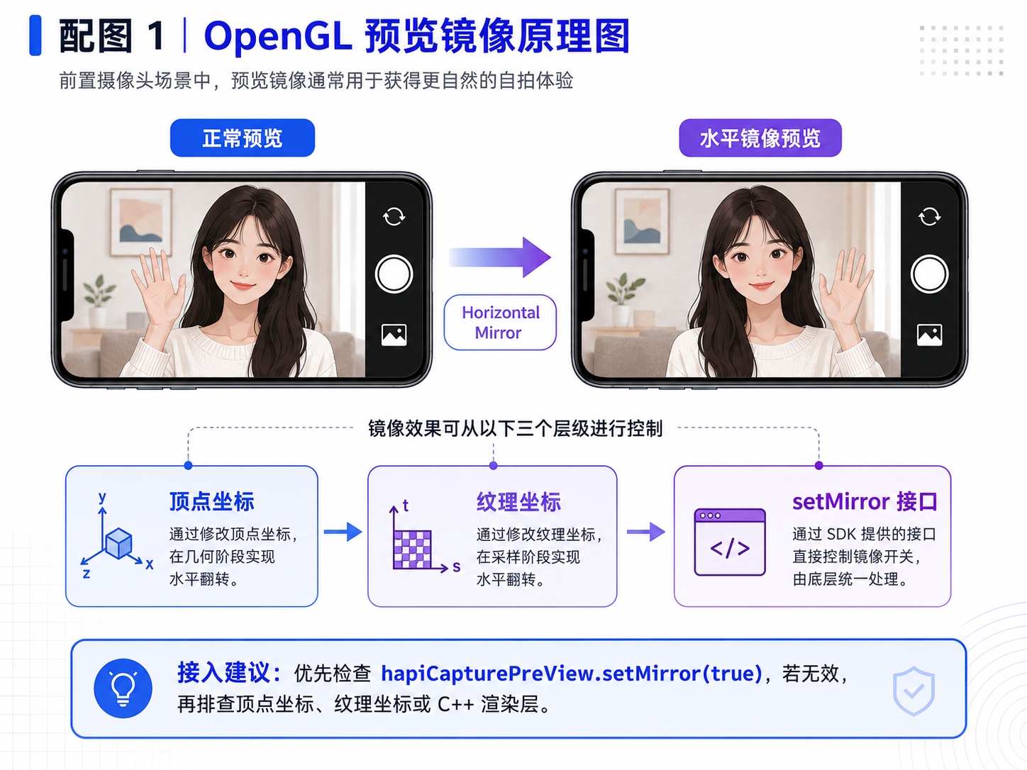 从一次客户接入沟通看：美颜 SDK 镜像与画面偏红问题怎么排查？